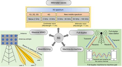 Breaking the Limits of Wireless Communication with MIMO Technology